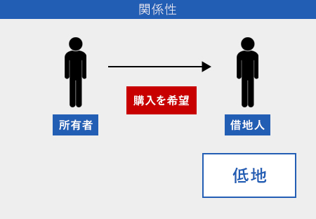 借地権・底地権に関する相談事例の図