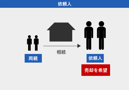 両親が老人ホームに入居中の不動産売却事例の図