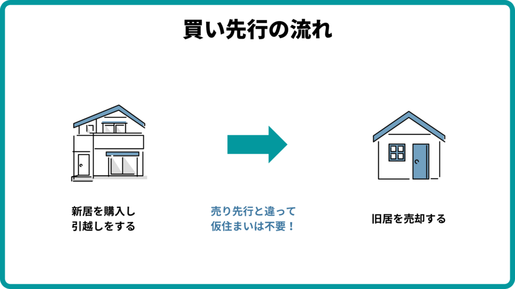 買い先行の流れを解説した図
